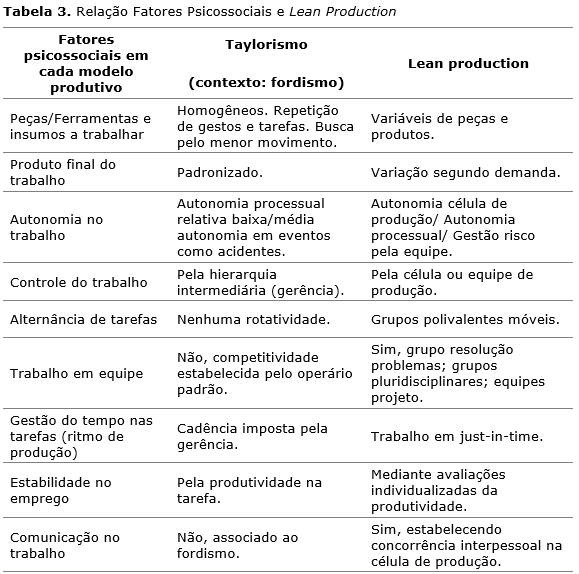 SciELO - Saúde Pública - Lean production e riscos psicossociais: o